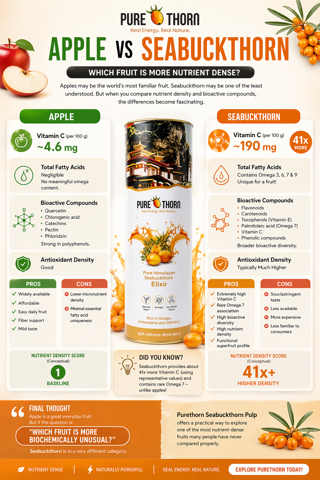 Apple vs Seabuckthorn: Which Fruit Is More Nutrient Dense?